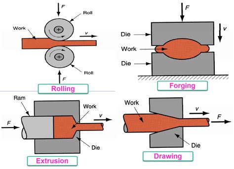 sheet bulk metal forming|sheet metal forming types.